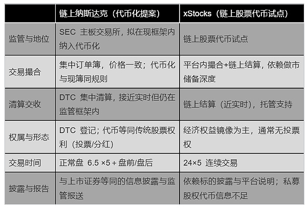 纳斯达克申请代币化股票交易：区块链进入华尔街核心？