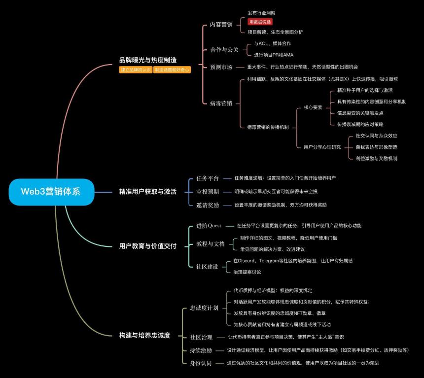 Web3增长新引擎：打造高转化率的Quest体系
