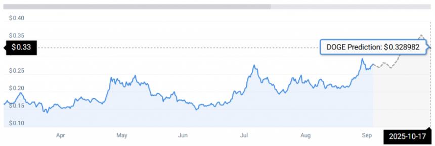  狗狗币未来将大幅上涨？突破目标暗示将上涨111% 