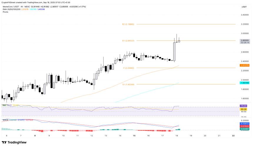 MYX Finance持续上涨，因meme币MemeCore和Fartcoin反弹