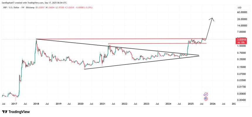 XRP Maintains Channel Support