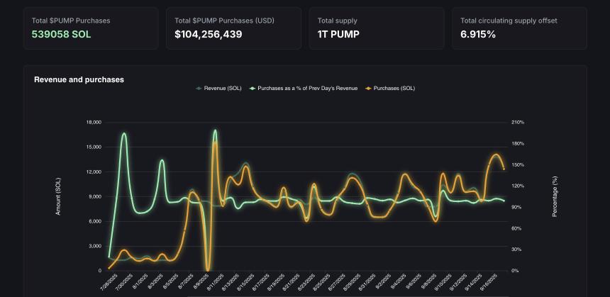 创作者资本市场陷入困境，但$PUMP 却泰然处之