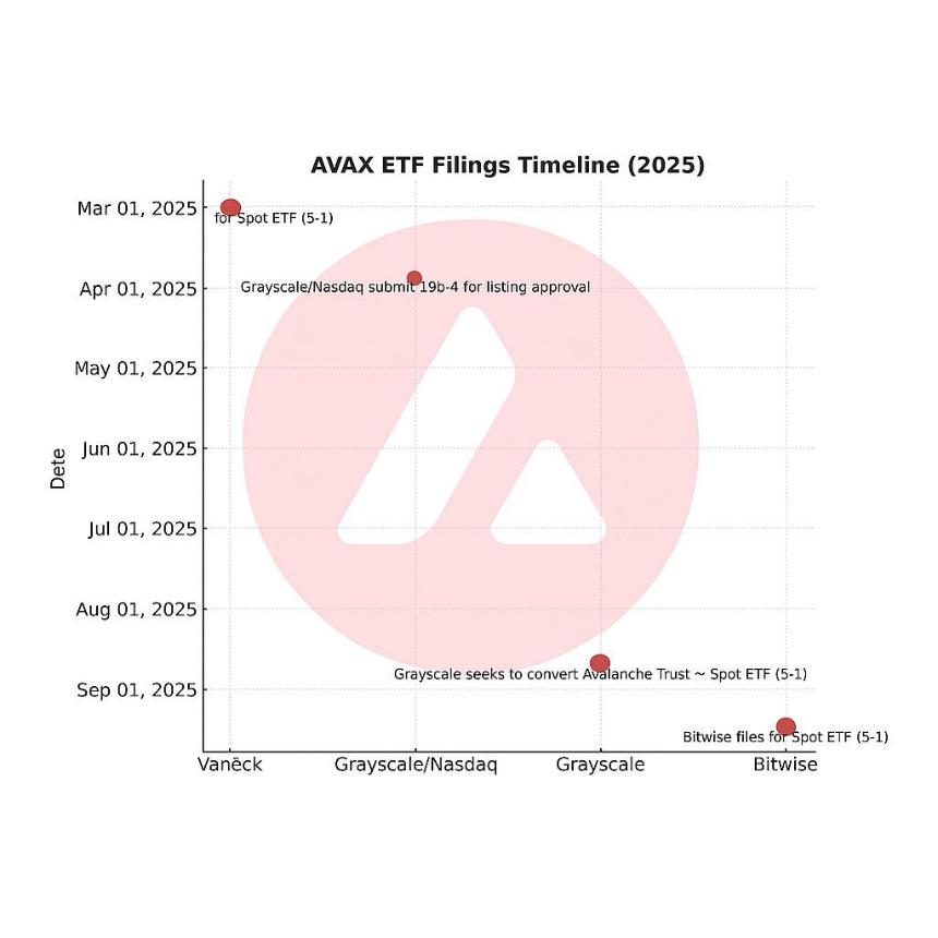  Avalanche 在韩国和日本扩展稳定币支付业务，AVAX 股价飙升 