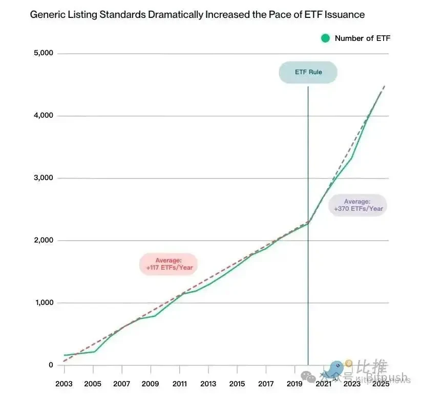 SEC新规落地，加密ETP进入75天快车道