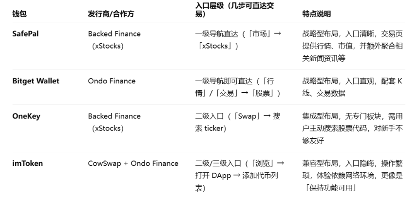 RWA入口之战：Web3钱包押注代币化美股的全景指南