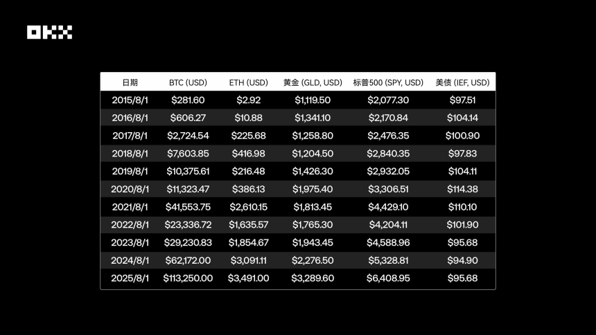 OKX研究院｜主流资产10年表现大起底，比特币、黄金、美股、美债等数据真相