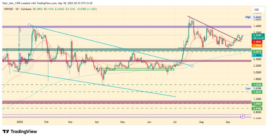 XRP 价格飙升，因 ETF 首次亮相和 SEC 规则转变引发突破势头 