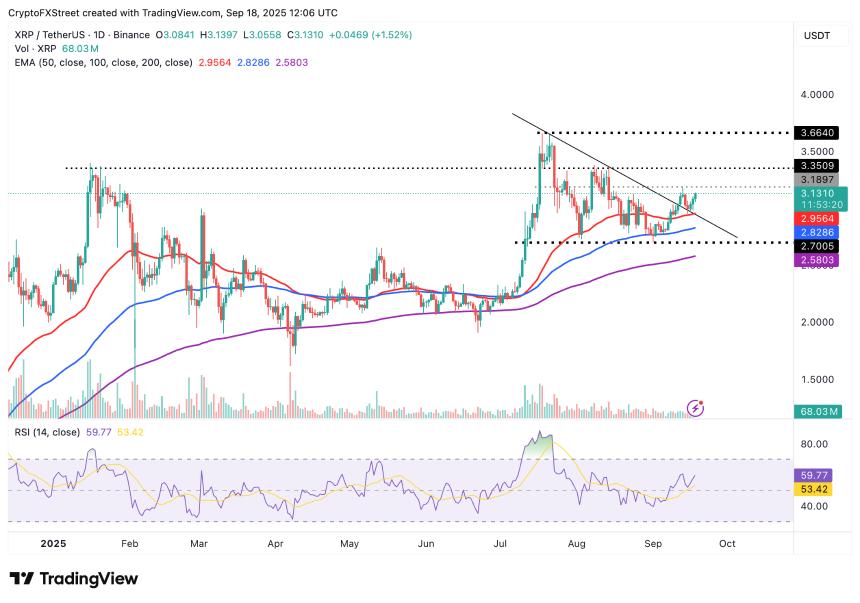 Ripple推出代币化货币市场基金，XRP价格看涨势头强劲