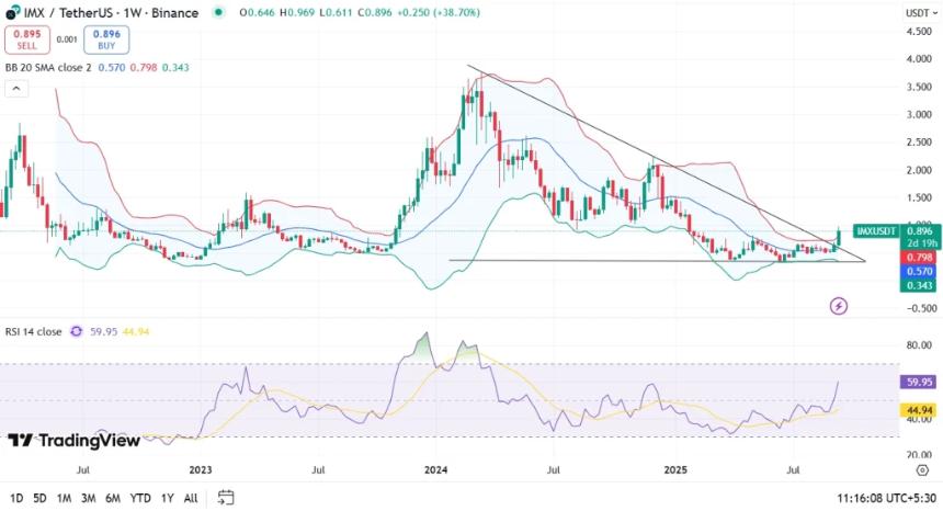 IMX加密货币价格飙升18%，突破激发看涨势头