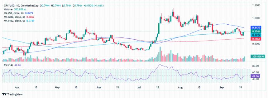 Robinhood上线Curve DAO代币 (CRV)