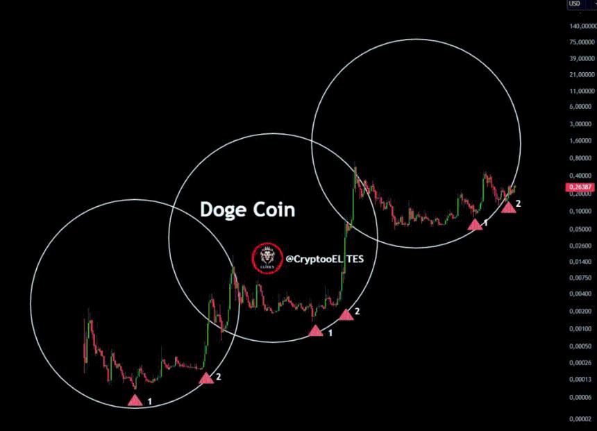  狗狗币价格预测：DOGE ETF 将达到 5 美元吗？ 