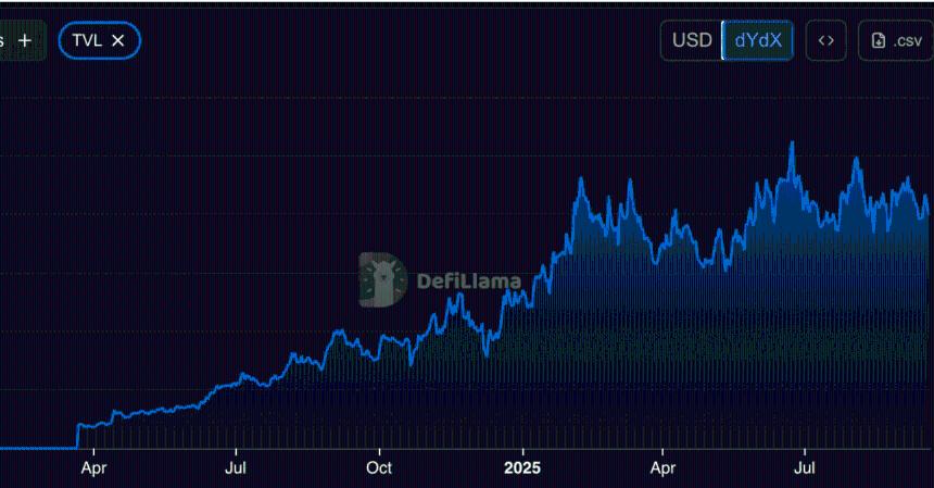 dYdX基金会发布2026年路线图与协议更新，DYDX价格能否突破关键阻力？