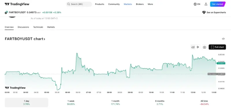 Fartboy代币价格达到0.05美元，现在最值得购买的加密货币
