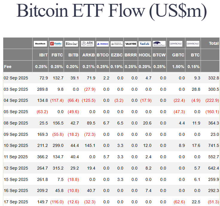 比特币 ETF 连续 7 天流入后逆转走势,BTC 价格下一步走势如何?