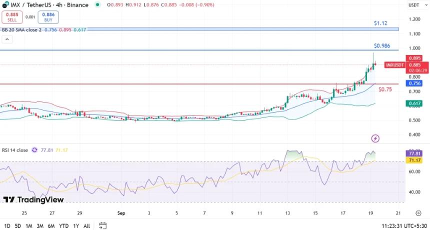 IMX加密货币价格飙升18%，突破激发看涨势头