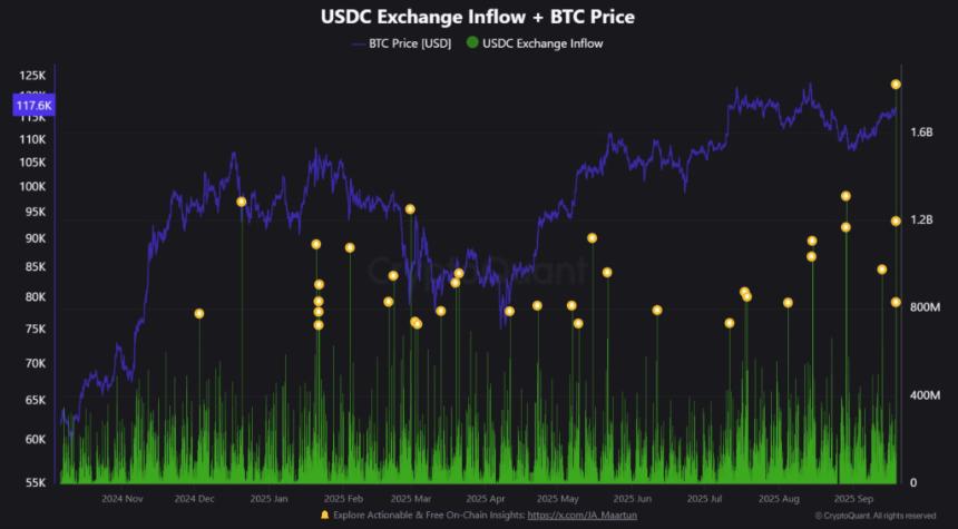 USDC交易所流入量达到13.3亿美元，创四年来最高水平