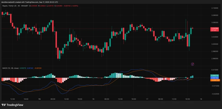  美联储降息激发 XRP 上涨势头——REX-Osprey 推出首只美国现货 XRP 和 DOGE ETF 