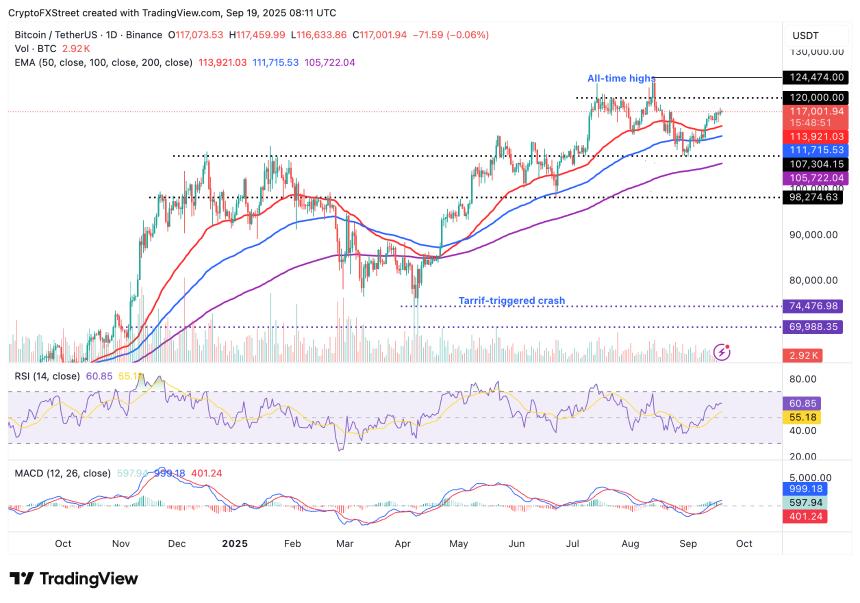  加密货币今日：随着 Coinbase 储备达到 1120 亿美元，比特币、以太坊、XRP 下跌 