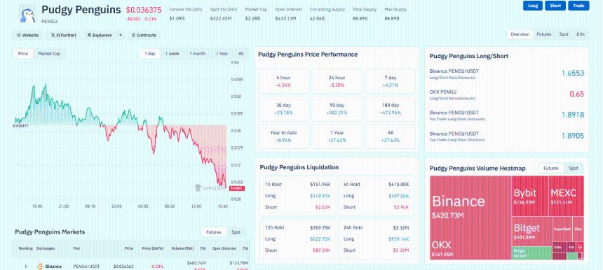  PENGU USD 准备好迎接 400% 的飙升了吗？PENGU Meme Coin 即将爆发 