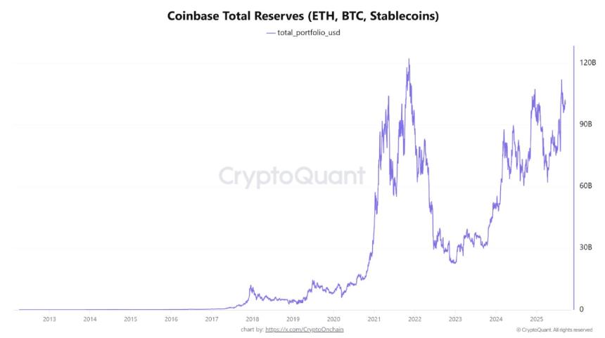  加密货币今日：随着 Coinbase 储备达到 1120 亿美元，比特币、以太坊、XRP 下跌 