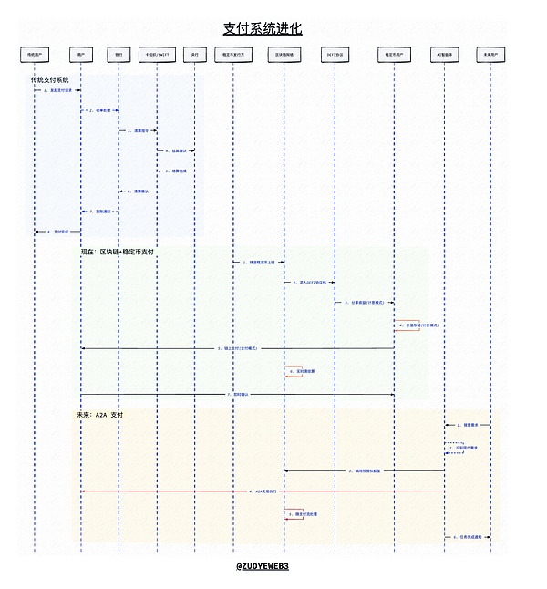稳定币链上支付——清算 Web2 思维