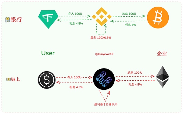null <center>图片说明:YBS 对银行业的冲击</center><center>图片来源:@zuoyeweb3</center>
