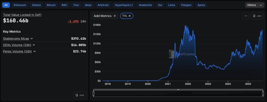比特币价格跌破11.6万美元，市场转向：Memecoin或成新焦点