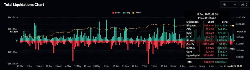 比特币价格跌破11.6万美元，市场转向：Memecoin或成新焦点