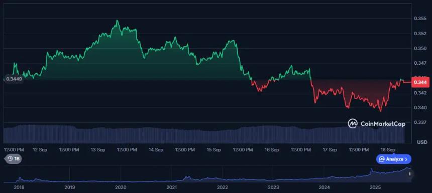 Tron (TRX) 2025-2030 年价格展望与 BlockchainFX ($BFX) 预售亮点：投资机会解析