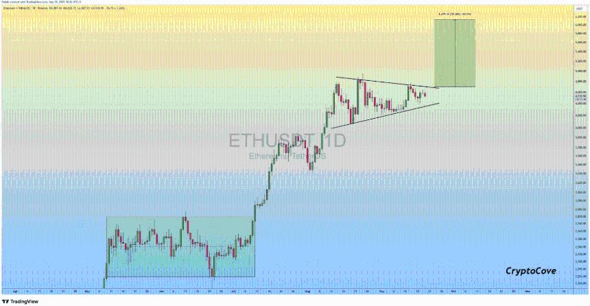  以太坊 Fusaka 升级：对 ETH 价格的影响 