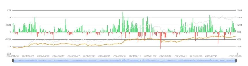 以太坊和比特币现货 ETF 共吸引 3.76 亿美元资金流入