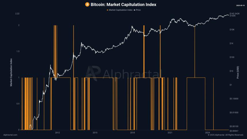 降息后比特币价格跌至 11.5 万美元——但 BTC 远未投降