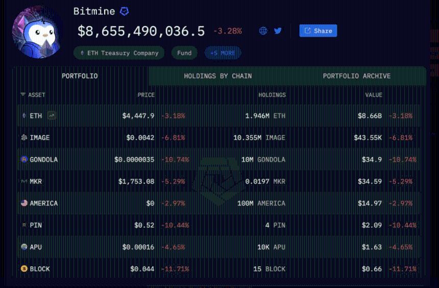 Bitmine以7000万美元收购以太坊，其兴趣日益浓厚