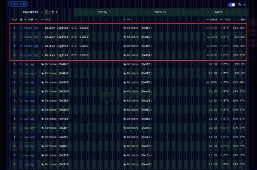 Bitmine以7000万美元收购以太坊，其兴趣日益浓厚