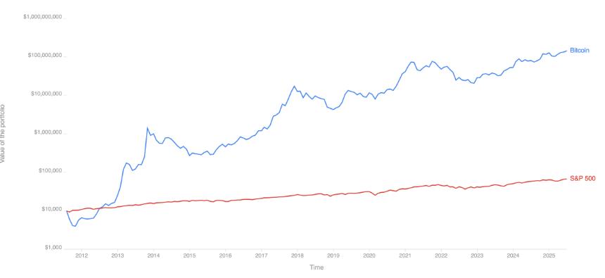迈克尔·塞勒表示,一项资产将压垮标准普尔 500 指数