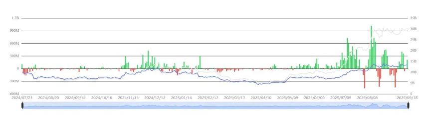 以太坊和比特币现货 ETF 共吸引 3.76 亿美元资金流入