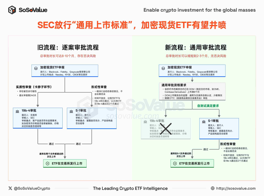美SEC放行“通用上市标准”，加密ETF有望井喷