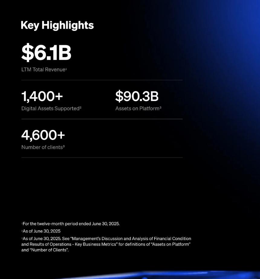  BitGo IPO 前公布 2025 年营收 41.9 亿美元 