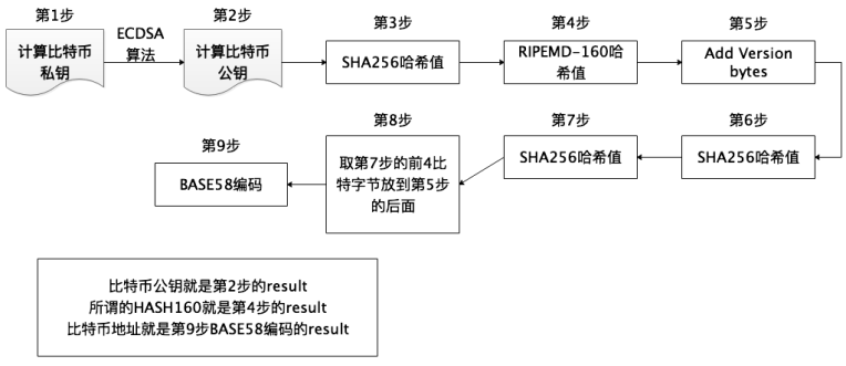 一文系统地理解比特币地址相关的知识体系