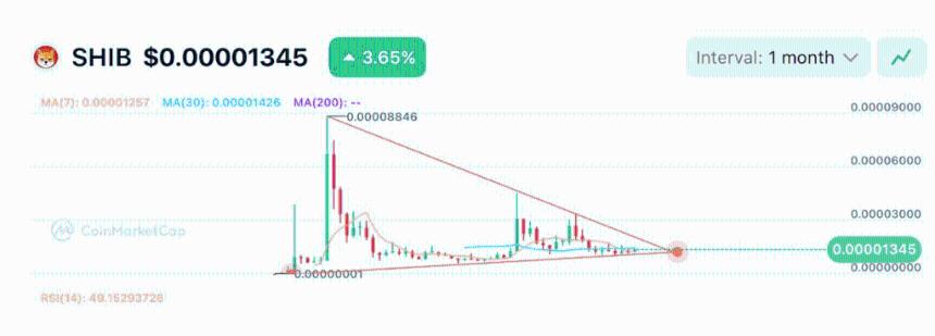 柴犬加入狗狗币、XRP行列，进入Coinbase ETF关注名单——下一件大事？