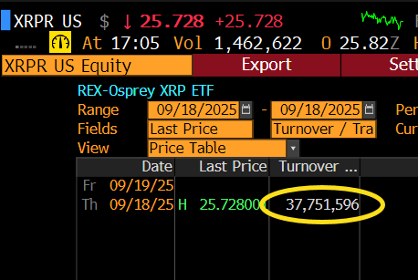 XRP即将飙升：3770万美元的ETF上市首日引发226%的飙升热潮