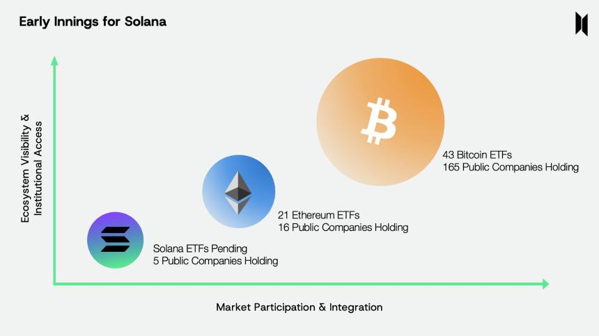 Pantera Capital预测:Solana将成为下一个“机构时刻”焦点,比特币和以太坊的潜力同样不可忽视