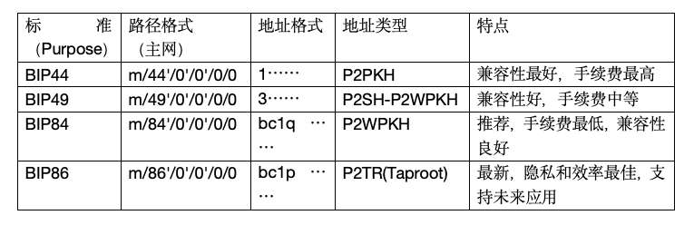 一文系统地理解比特币地址相关的知识体系