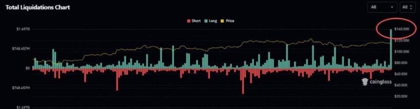 比特币价格跌至11.3万美元，10亿美元BTC多头被清算——CZ称下跌‘健康’