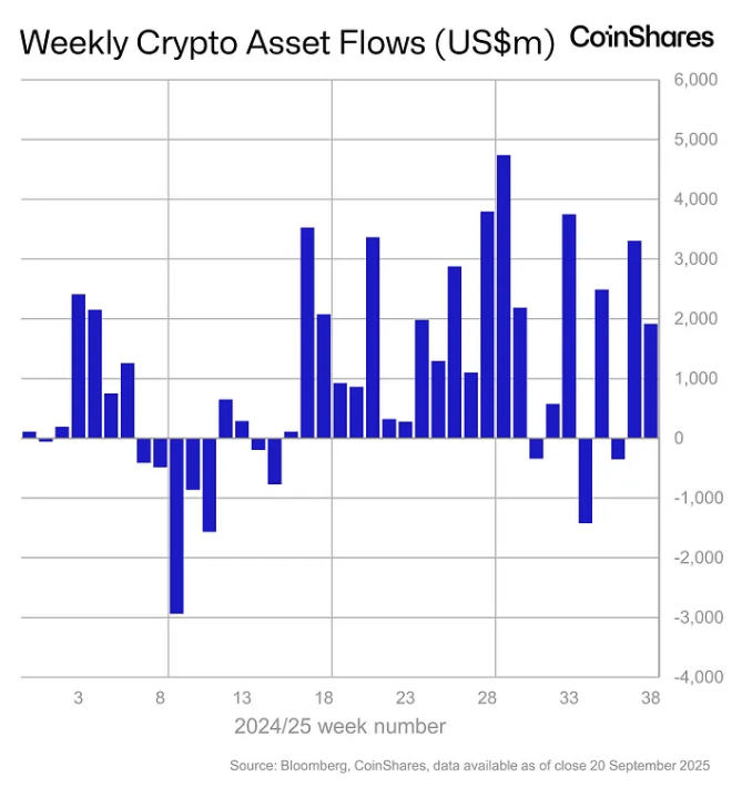 美联储降息后，加密投资产品每周吸引 19 亿美元资金流入：CoinShares