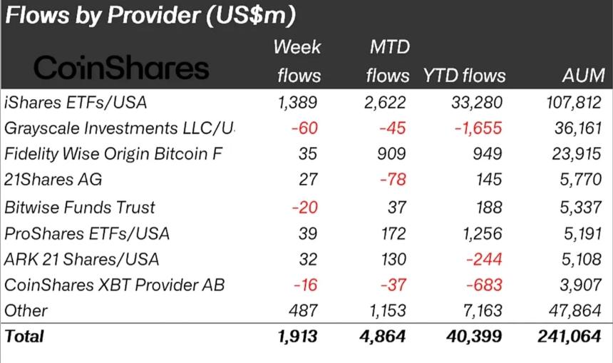 Flows by Provider CoinShares