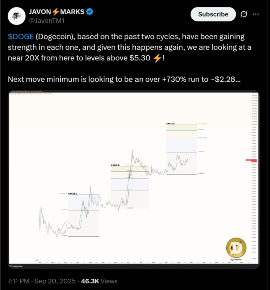 随着这些模式的出现，狗狗币即将迎来 730% 的反弹