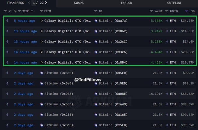  鲸鱼囤币助推以太坊价格上涨至 13,000 美元 