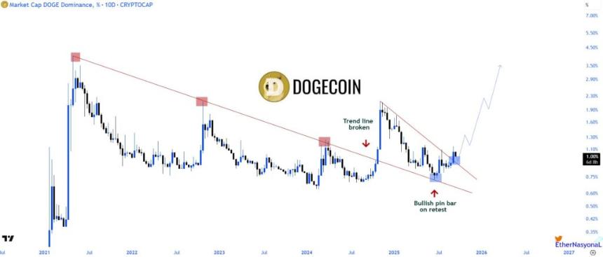 随着这些模式的出现，狗狗币即将迎来 730% 的反弹