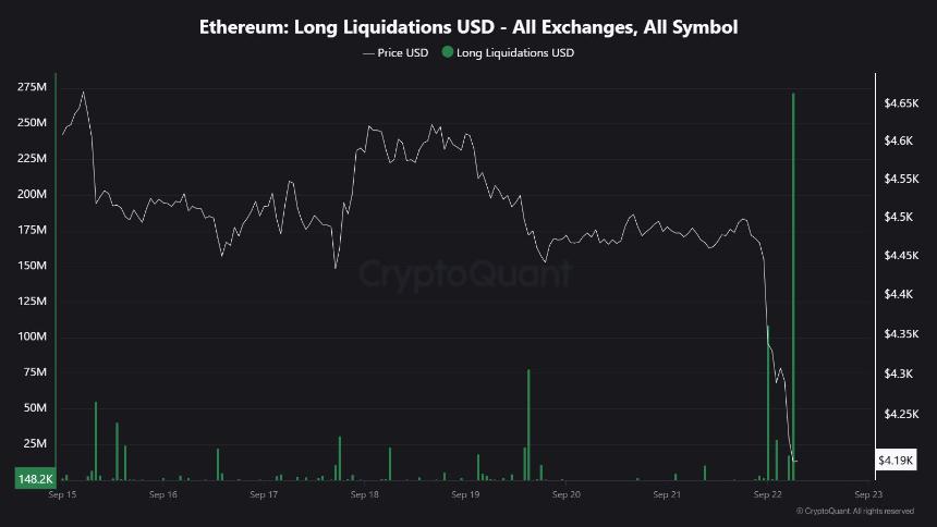 加密货币杠杆率暴跌：超过 6 亿美元的 BTC 和 ETH 多头被清算